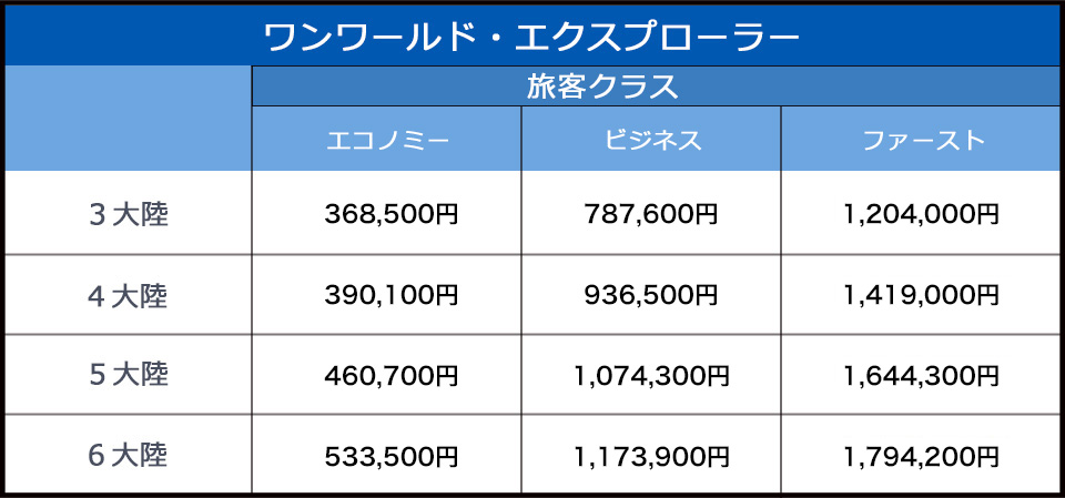 ワンワールド・エクスプローラー