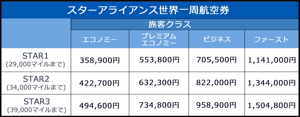 スターアライアンス世界一周航空券